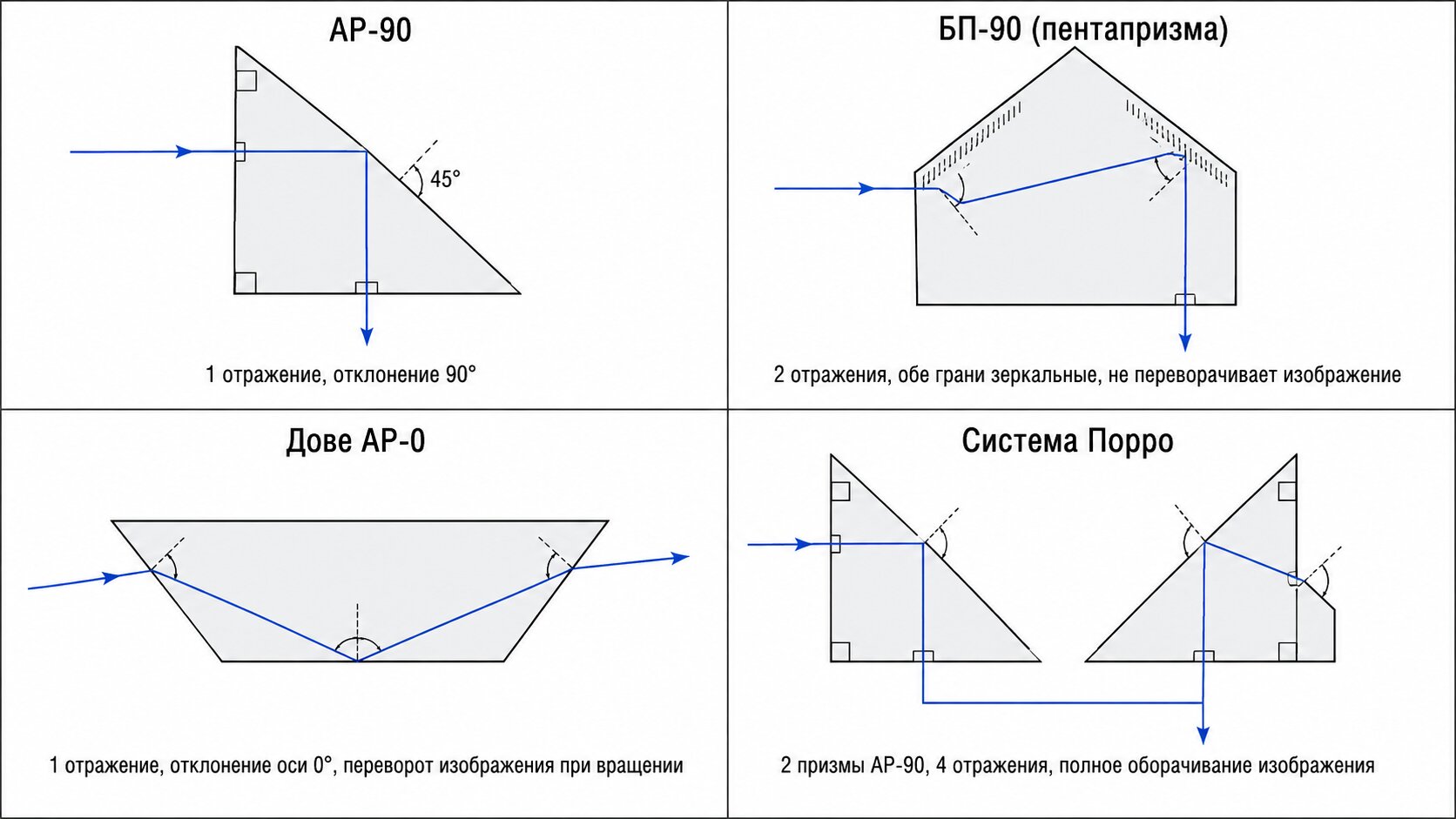 Схема хода луча в отражательных призмах