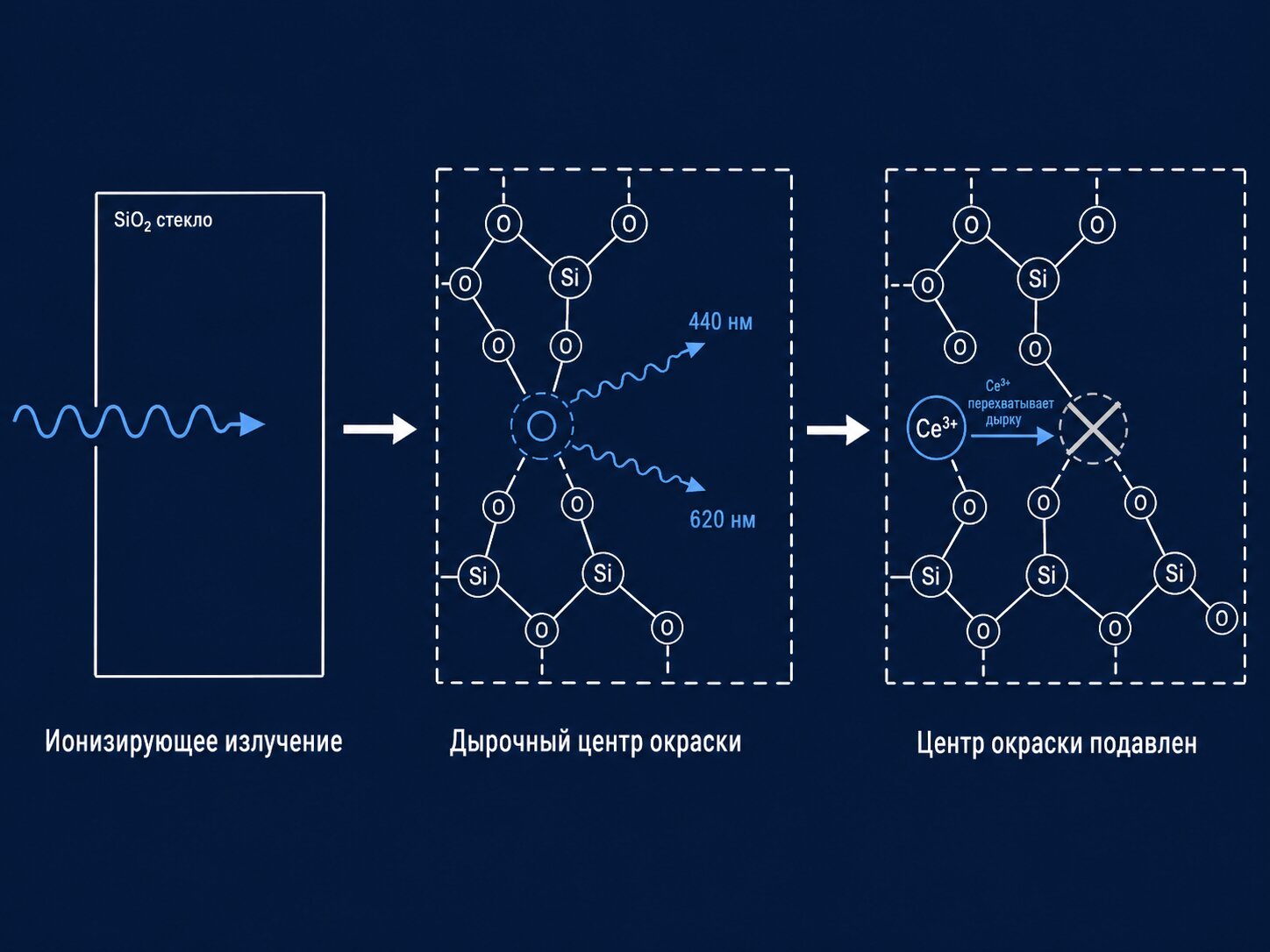 Схема механизма подавления дырочных центров окраски ионами церия в оптическом стекле К108