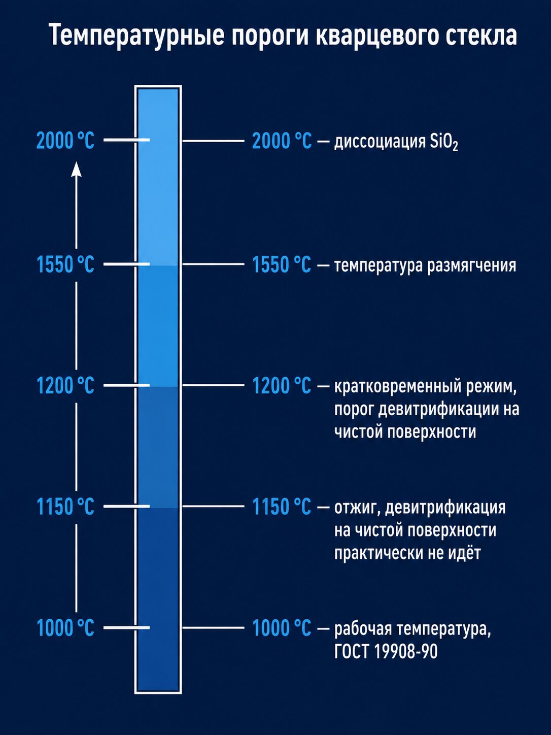 Температурные пороги кварцевого стекла