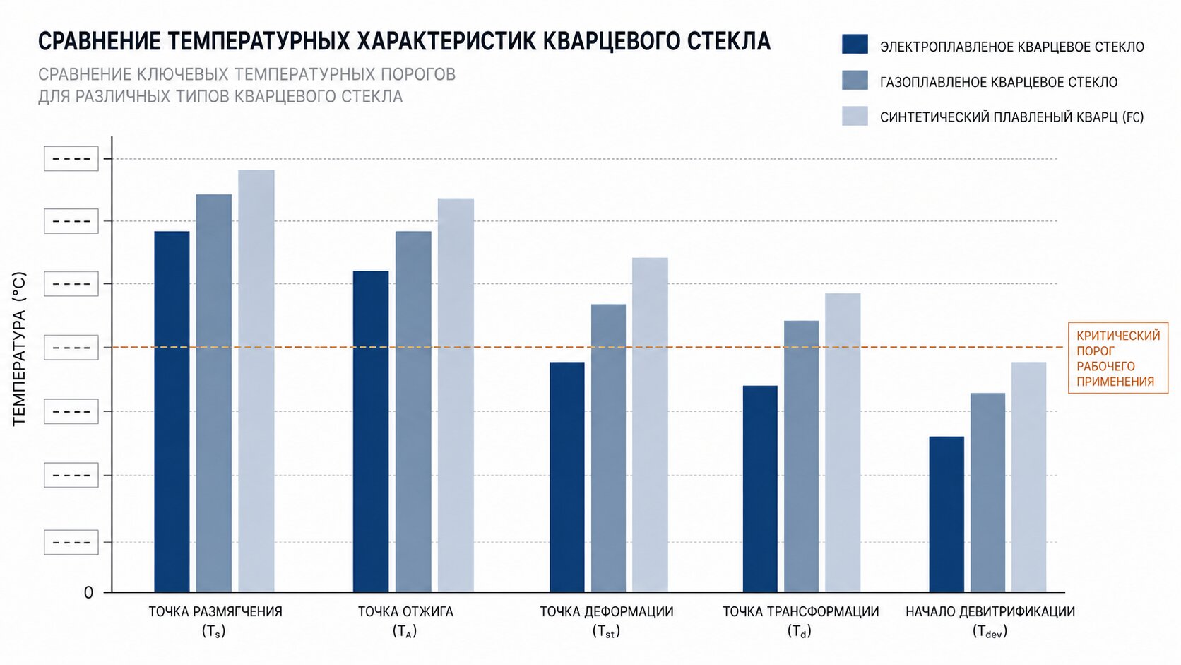Температурные режимы эксплуатации кварцевого стекла трёх типов