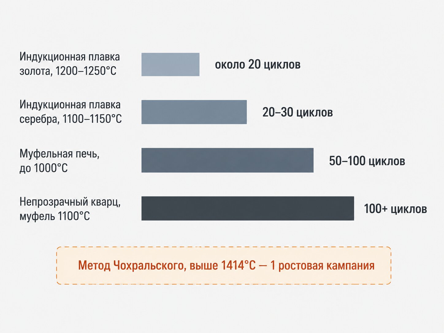Число циклов кварцевого тигля по режимам: от 20 в индукционной плавке золота до 100+