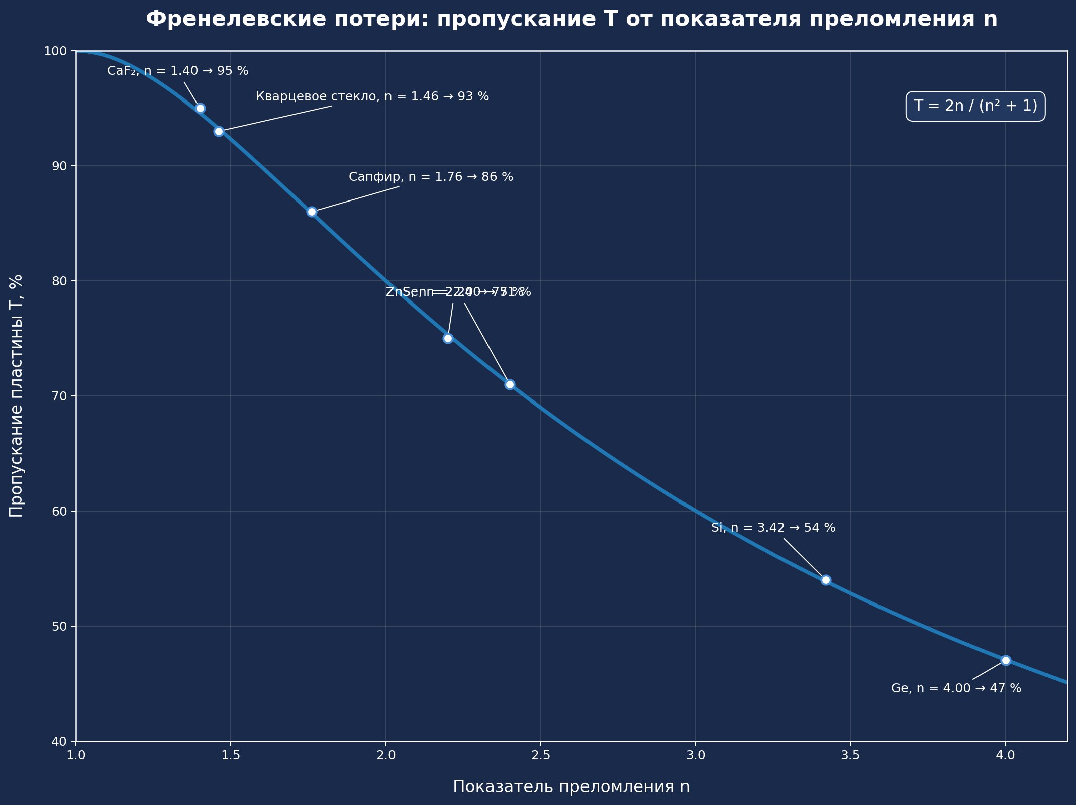 Френелевские потери оптического окна