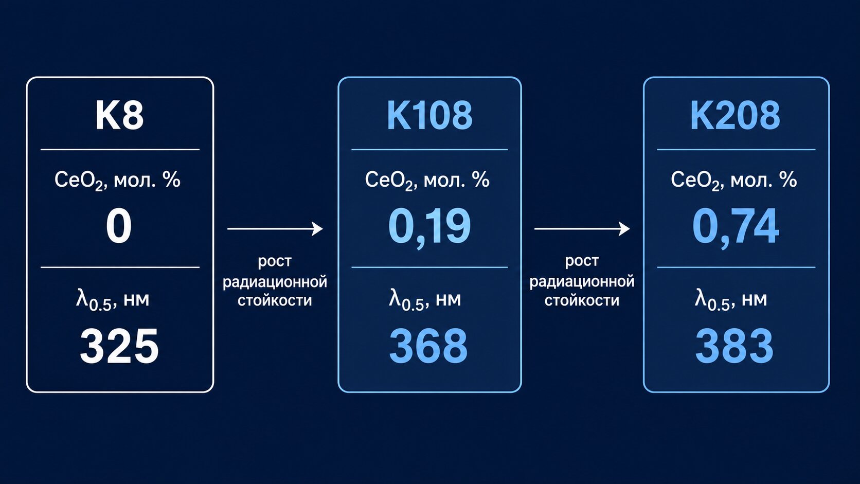 Инфографика сравнения марок оптического стекла К8, К108 и К208 по содержанию CeO₂ и границе полупропускания