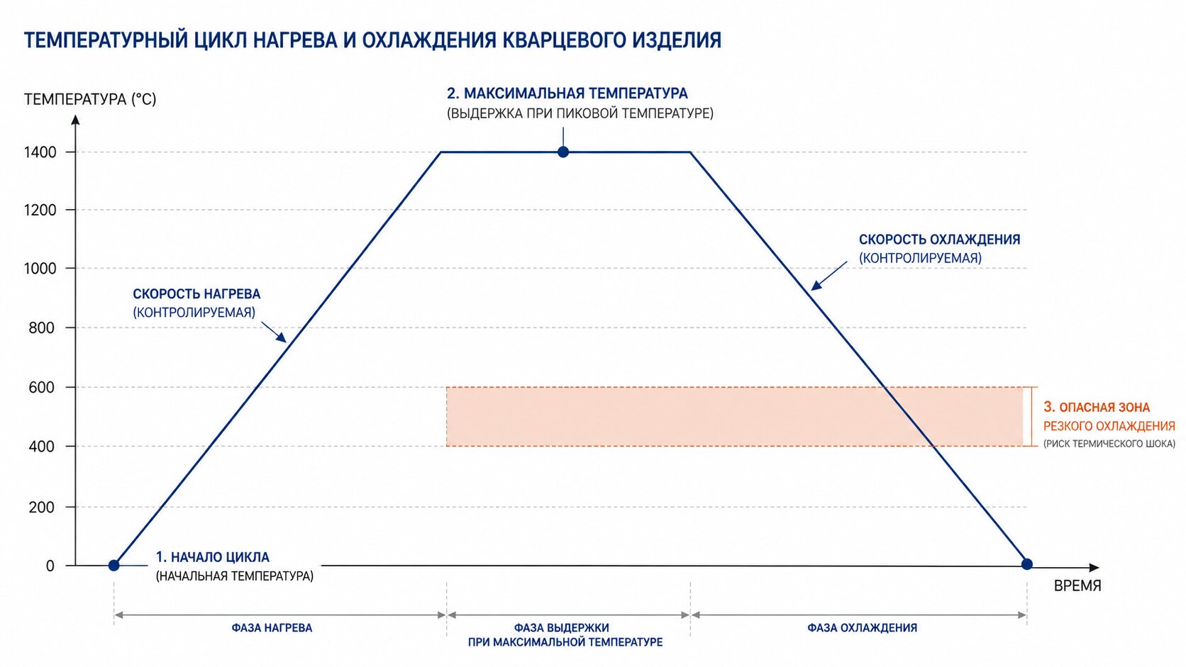 Кривая нагрева и охлаждения кварцевого стекла с опасной зоной 200–270 °C