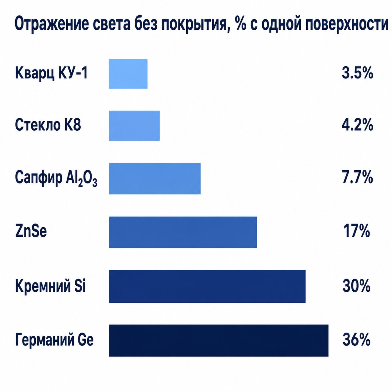Отражение света на подложках