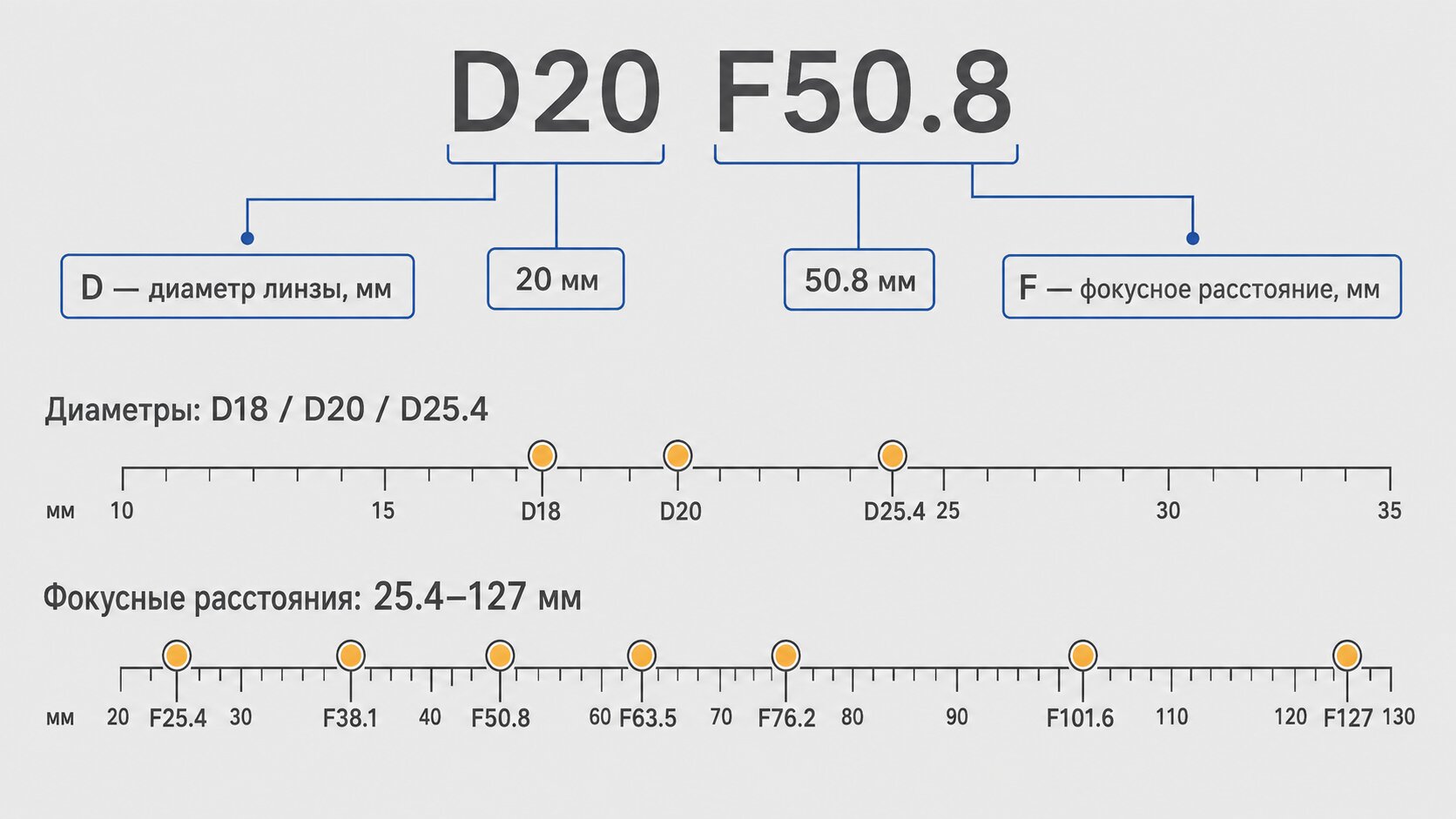 Типоразмеры фокусирующих линз для CO2-лазеров D18–D25.4 и фокусы 25.4–127 мм