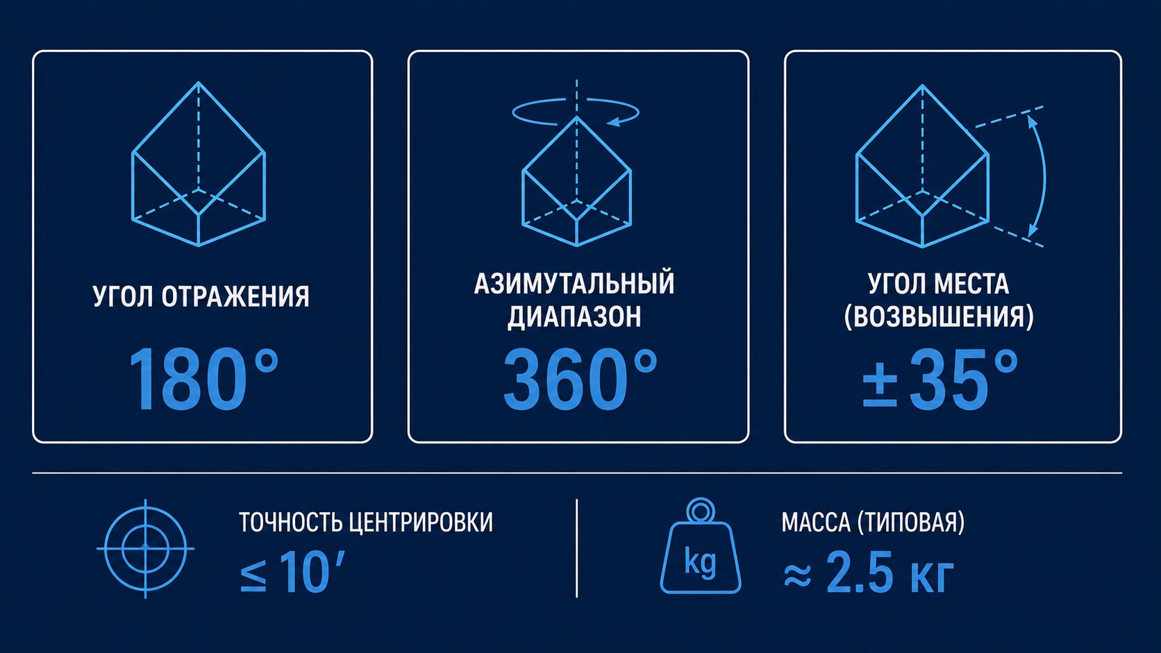 Инфографика классов точности уголкового отражателя: допуски от 5″ до 1″