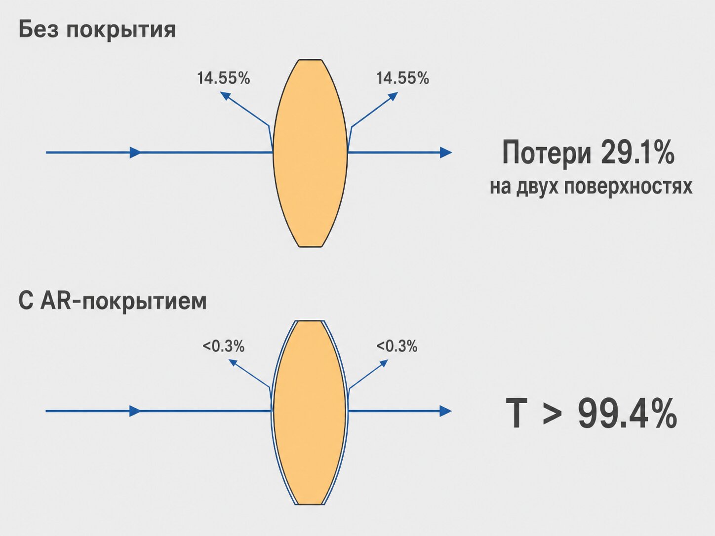 Потери мощности на линзе без покрытия 29.1% против AR-покрытия T больше 99.4%