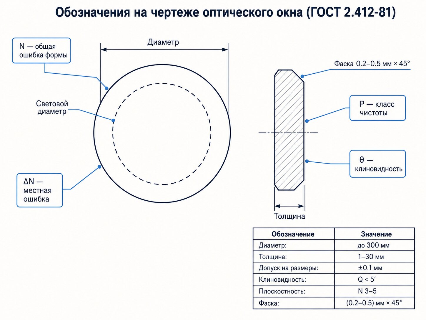 Схема чертежа оптического окна с обозначениями