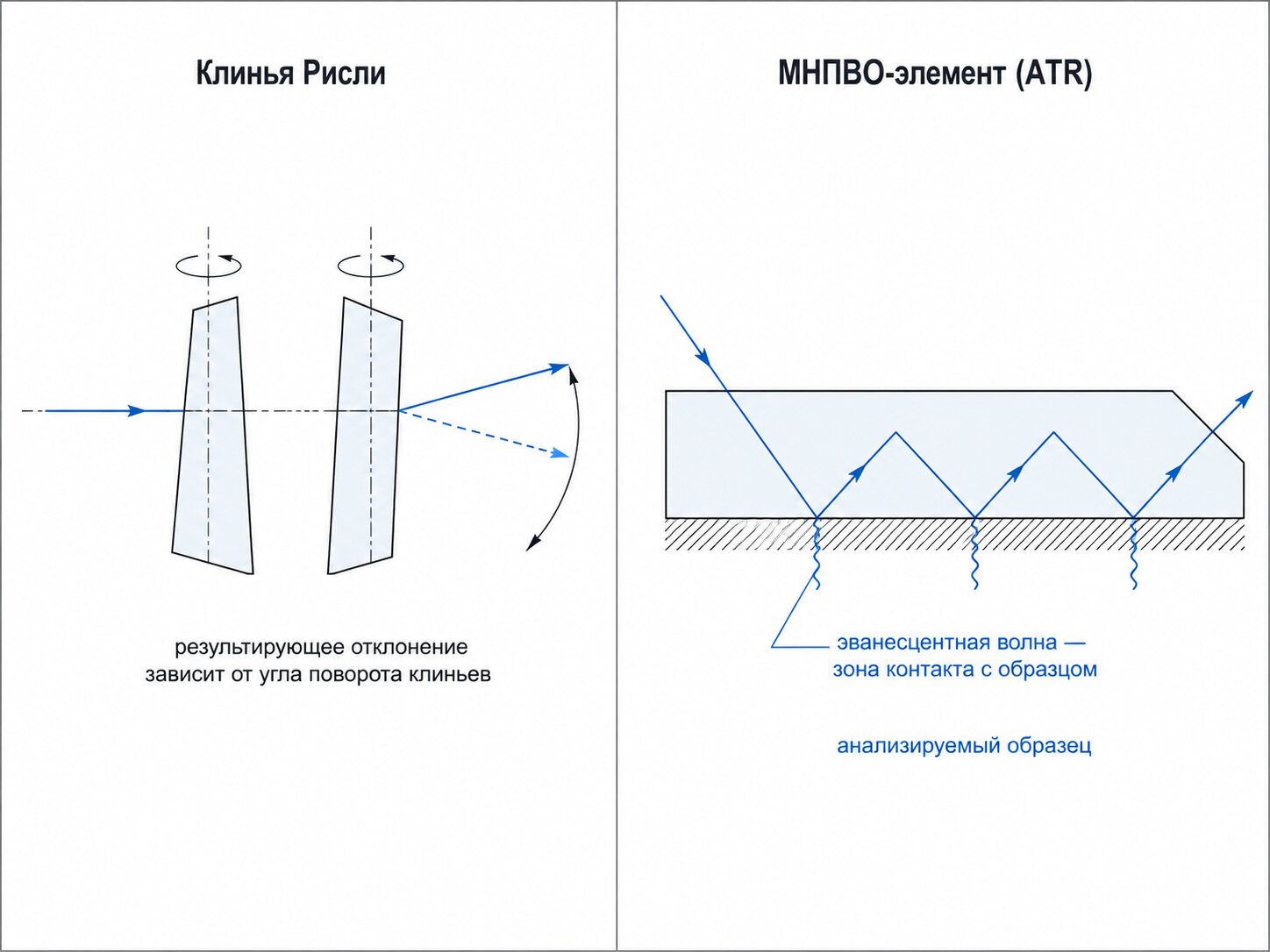Схема клиньев Рисли и ATR-элемента