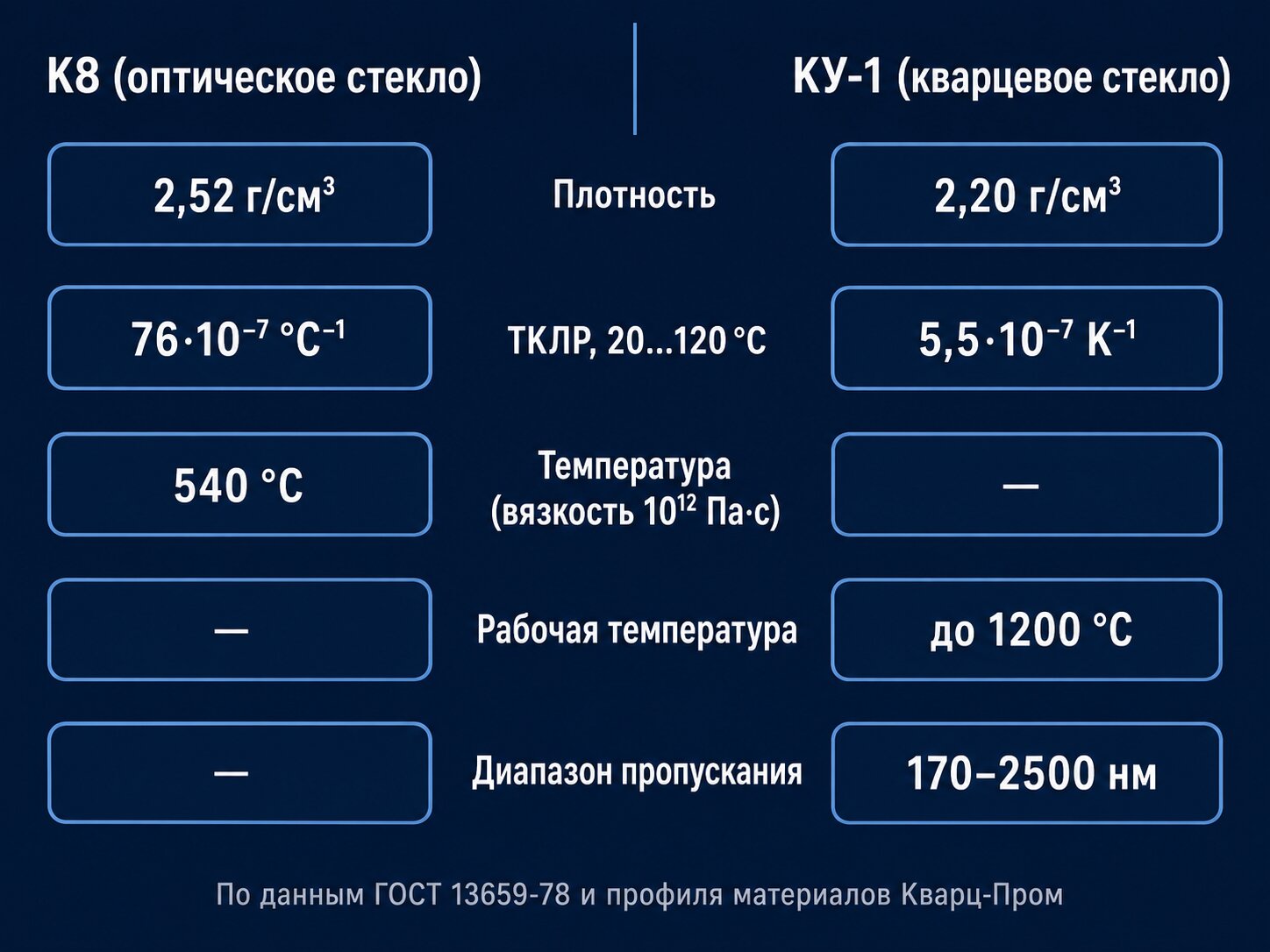 Сравнение оптического стекла К8 и кварцевого стекла КУ-1