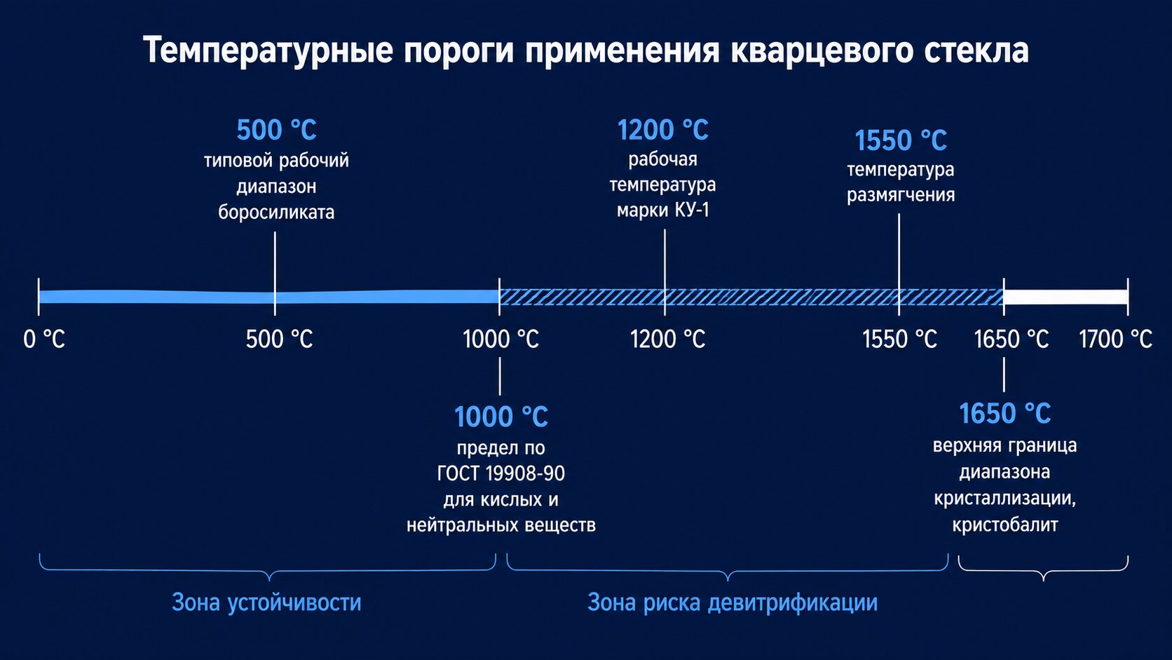 Температурные пороги кварцевого стекла