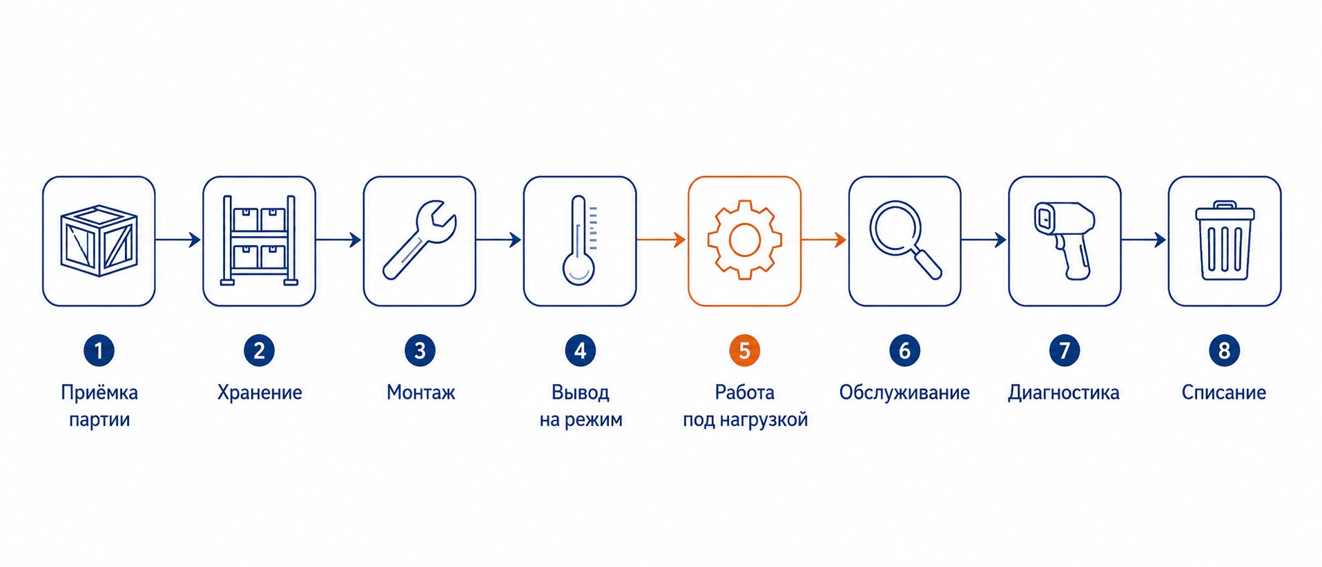 Жизненный цикл изделия из кварцевого стекла