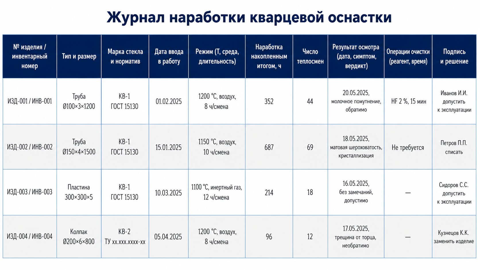 Форма журнала наработки кварцевой оснастки для контроля состояния изделий