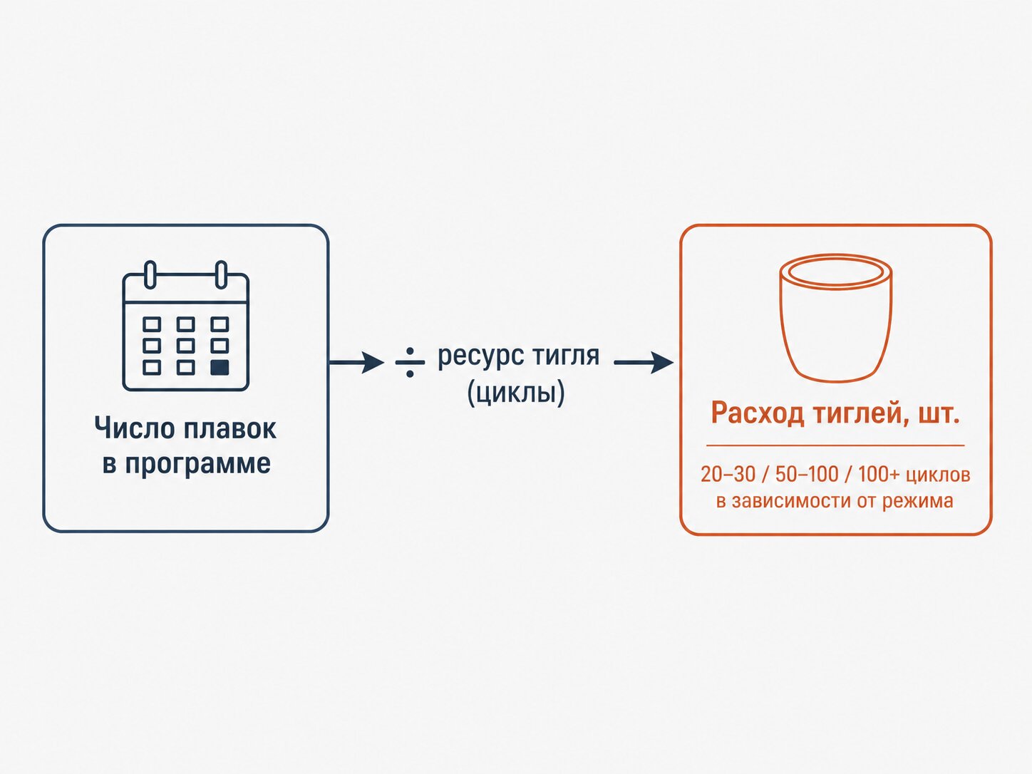 Как рассчитать расход кварцевых тиглей на программу плавок по ресурсу циклов