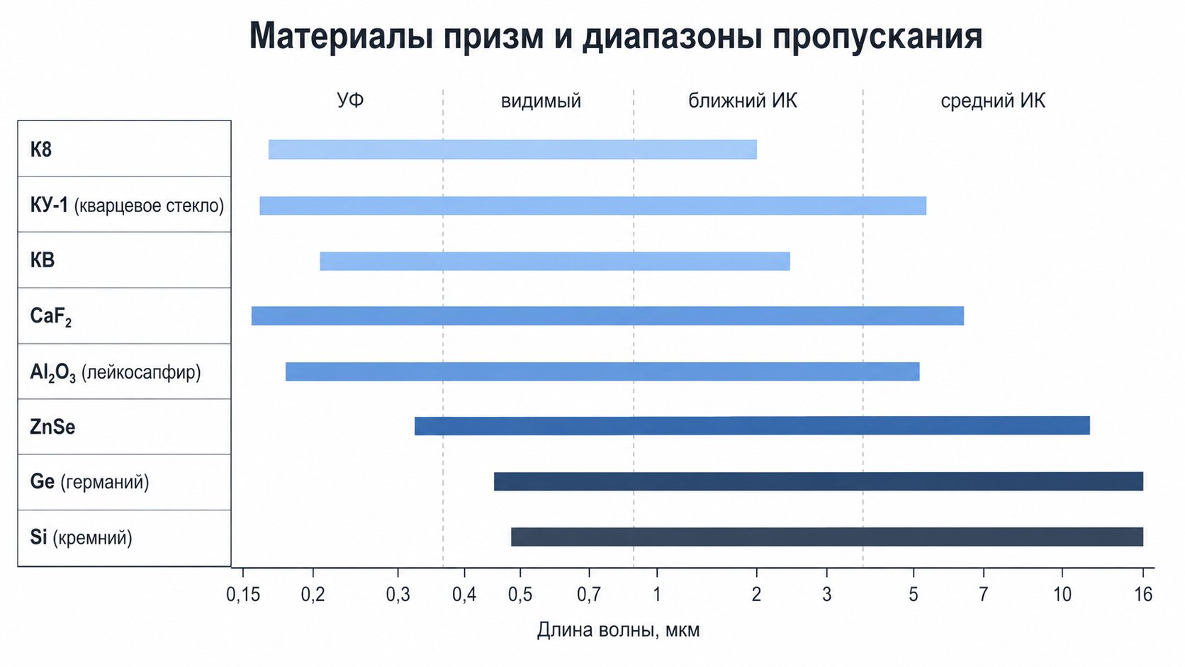 Материалы оптических призм и диапазоны пропускания