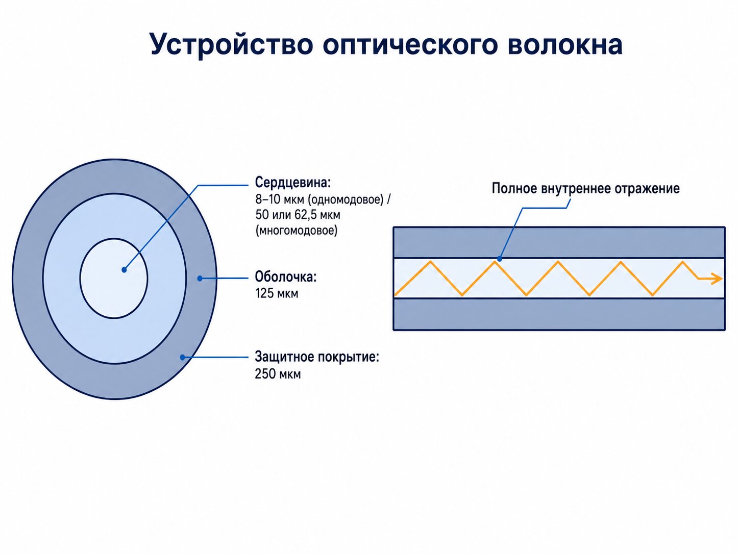 Схема устройства волоконного световода