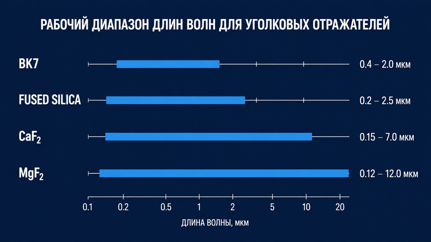 Спектральные диапазоны материалов для уголкового отражателя: кварц, К8, германий, металлы