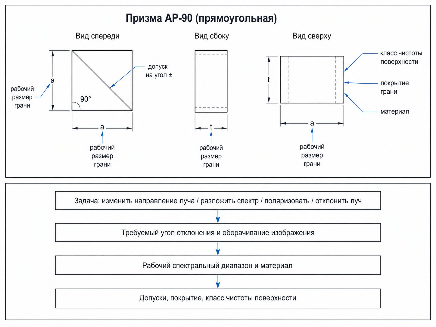 Чек-лист параметров чертежа и схема выбора