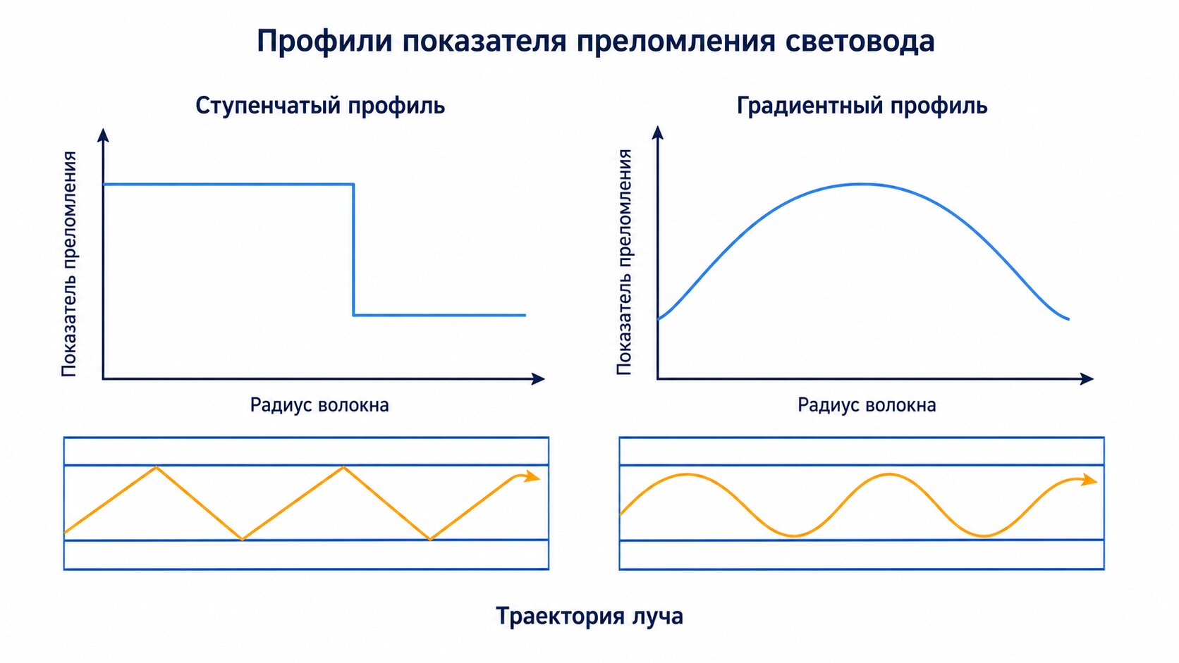 Сравнение ступенчатого и градиентного профиля