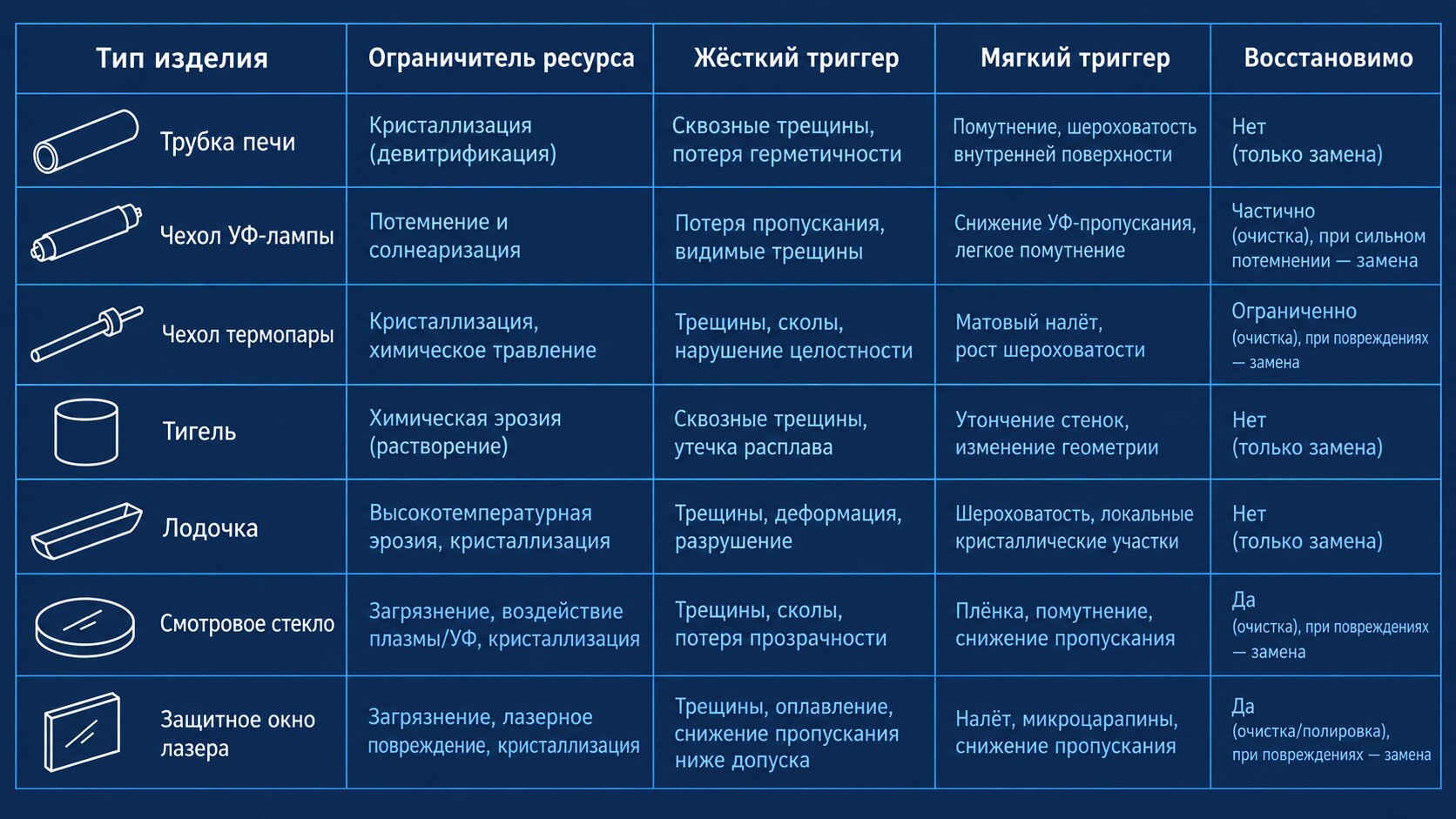 Матрица критериев замены кварцевых изделий по типам
