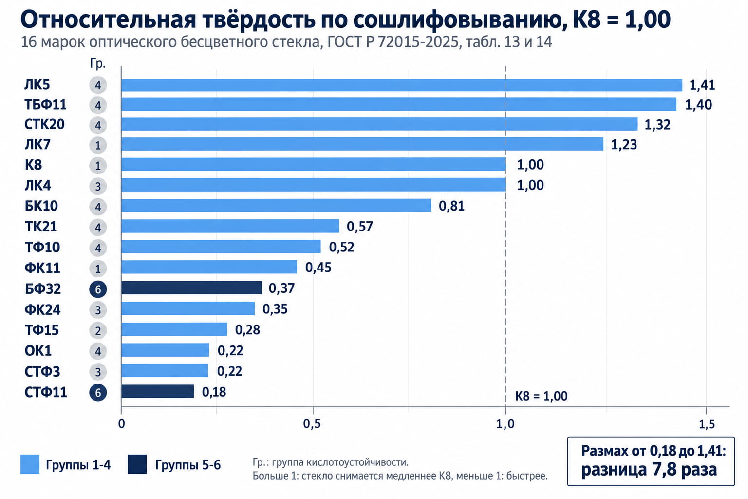 Диаграмма твёрдости по сошлифовыванию 16 марок оптического стекла: от 0,18 у СТФ11 до 1,41 у ЛК5 при К8 = 1,00