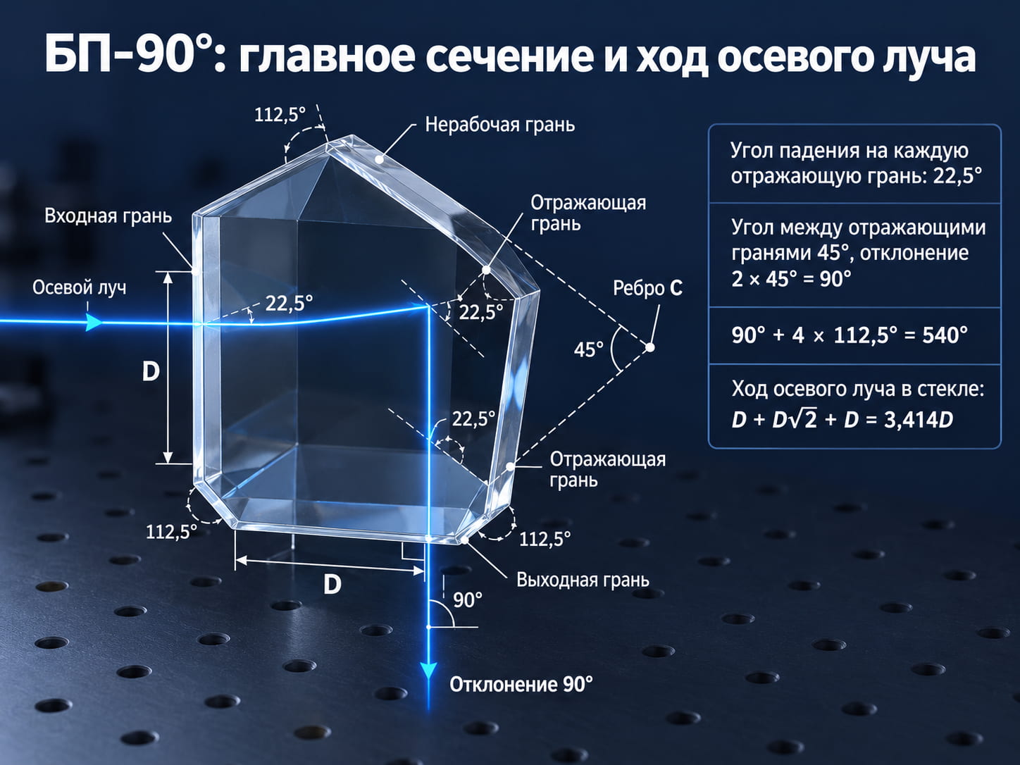 Ход осевого луча в пентапризме БП-90°: два отражения под углом падения 22,5°, угол между отражающими гранями 45°