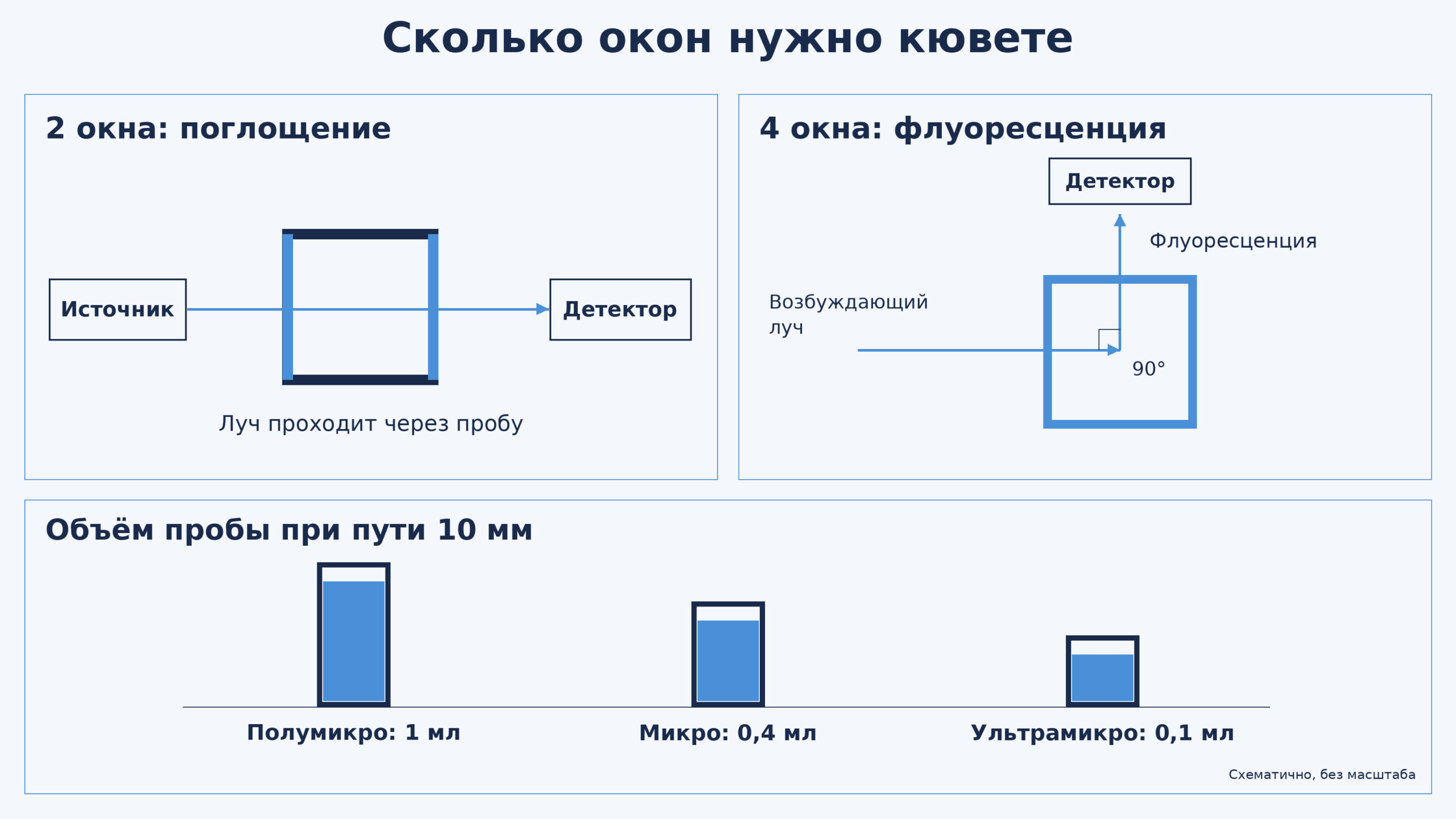 Схема хода луча в кювете с 2 окнами для поглощения и с 4 окнами для флуоресценции под углом 90°