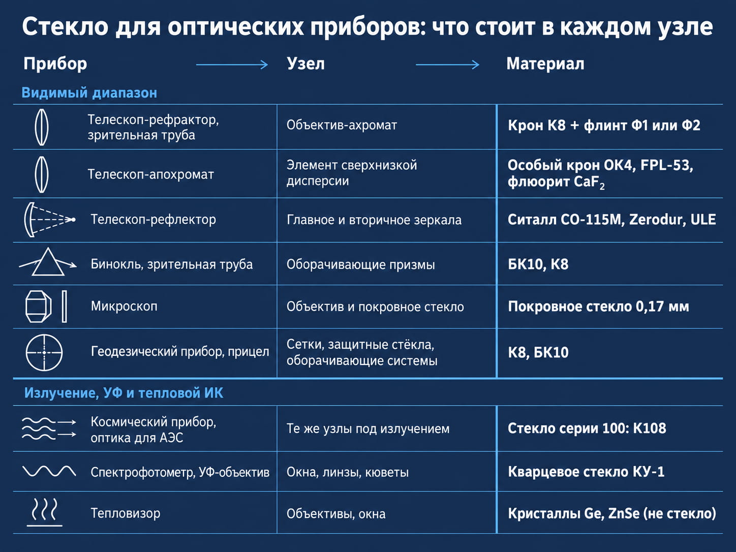 Стекло для оптических приборов по узлам: объектив, зеркало, призмы бинокля, микроскоп, УФ- и ИК-окна