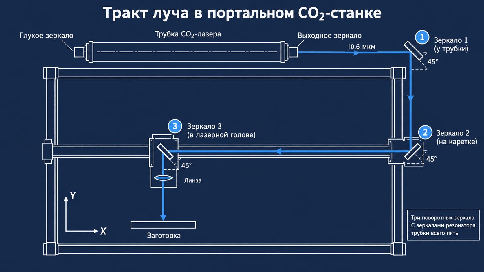 Зеркала лазерного станка CO2: схема тракта луча с тремя поворотными зеркалами под 45° и резонатором