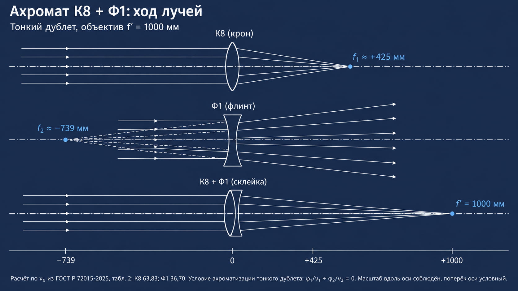 Ахромат К8 и Ф1 в объективе телескопа: ход лучей, фокусы +425 и −739 мм, фокус дублета 1000 мм