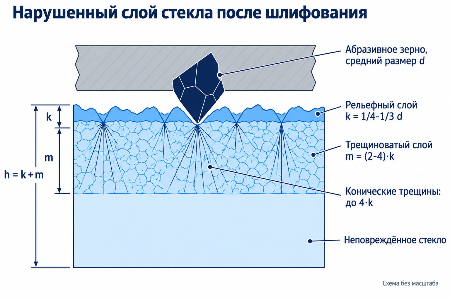Схема нарушенного слоя стекла после шлифования: рельефный слой, трещиноватый слой и конические трещины