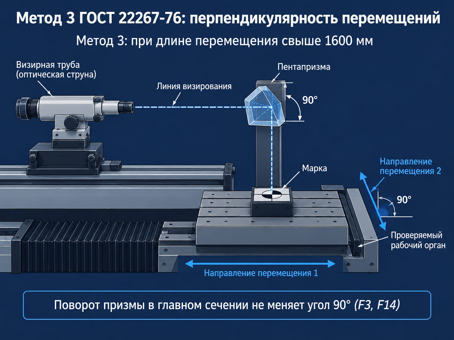 Метод 3 ГОСТ 22267-76: визирная труба, пентапризма и марка при проверке перпендикулярности перемещений станка