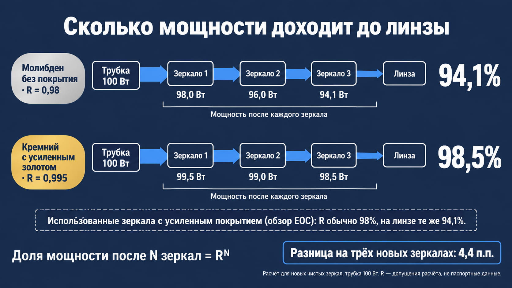 Потери мощности на трёх новых зеркалах CO2-станка: молибден 94,1 Вт из 100, кремний с усиленным золотом 98,5 ВтМощность после N зеркал равна Rᴺ от мощности трубки. Расчёт для новых чистых зеркал; у использованных зеркал с усиленным покрытием R обычно 98% (обзор EOC), поэтому уход важнее паспортного R.