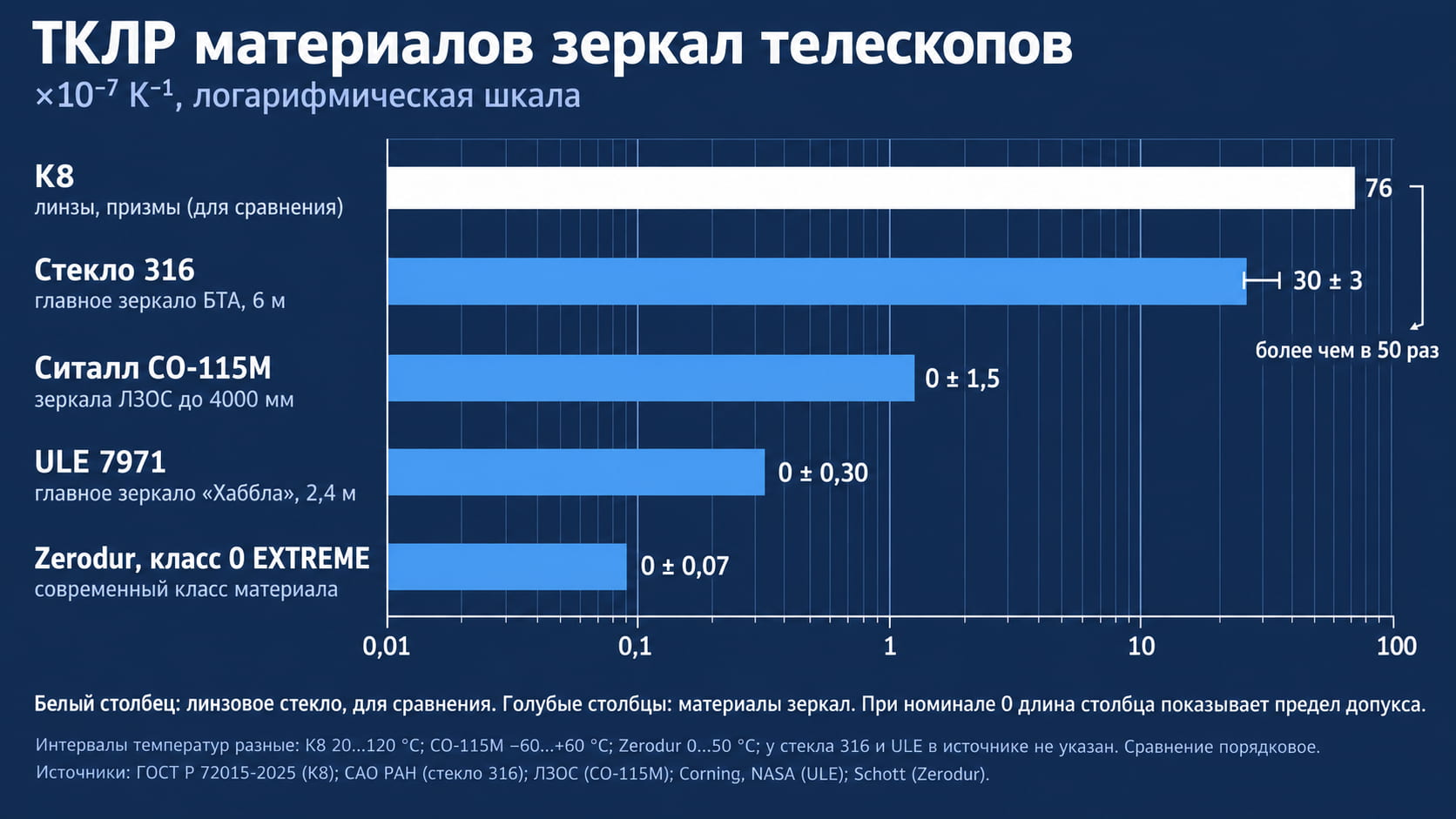ТКЛР зеркал телескопов: К8, стекло 316, ситалл СО-115М, ULE и Zerodur на логарифмической шкале