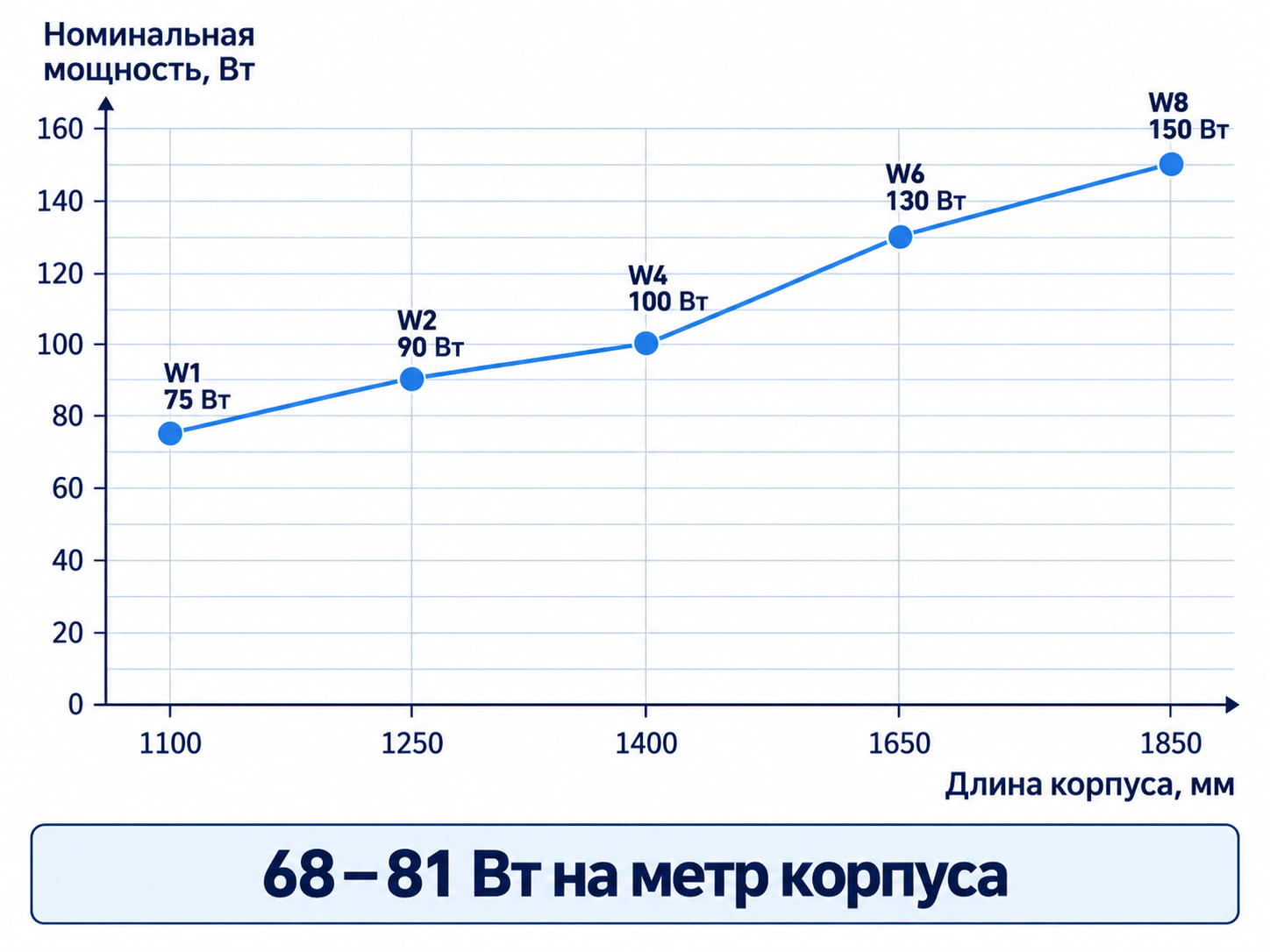 График роста номинальной мощности трубки CO2-лазера в зависимости от длины корпуса