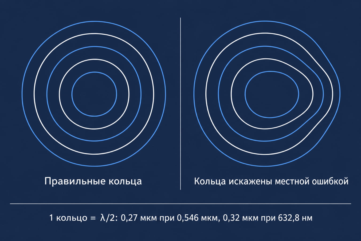Интерференционные кольца под пробным стеклом: правильные кольца и кольца, искажённые местной ошибкой формы