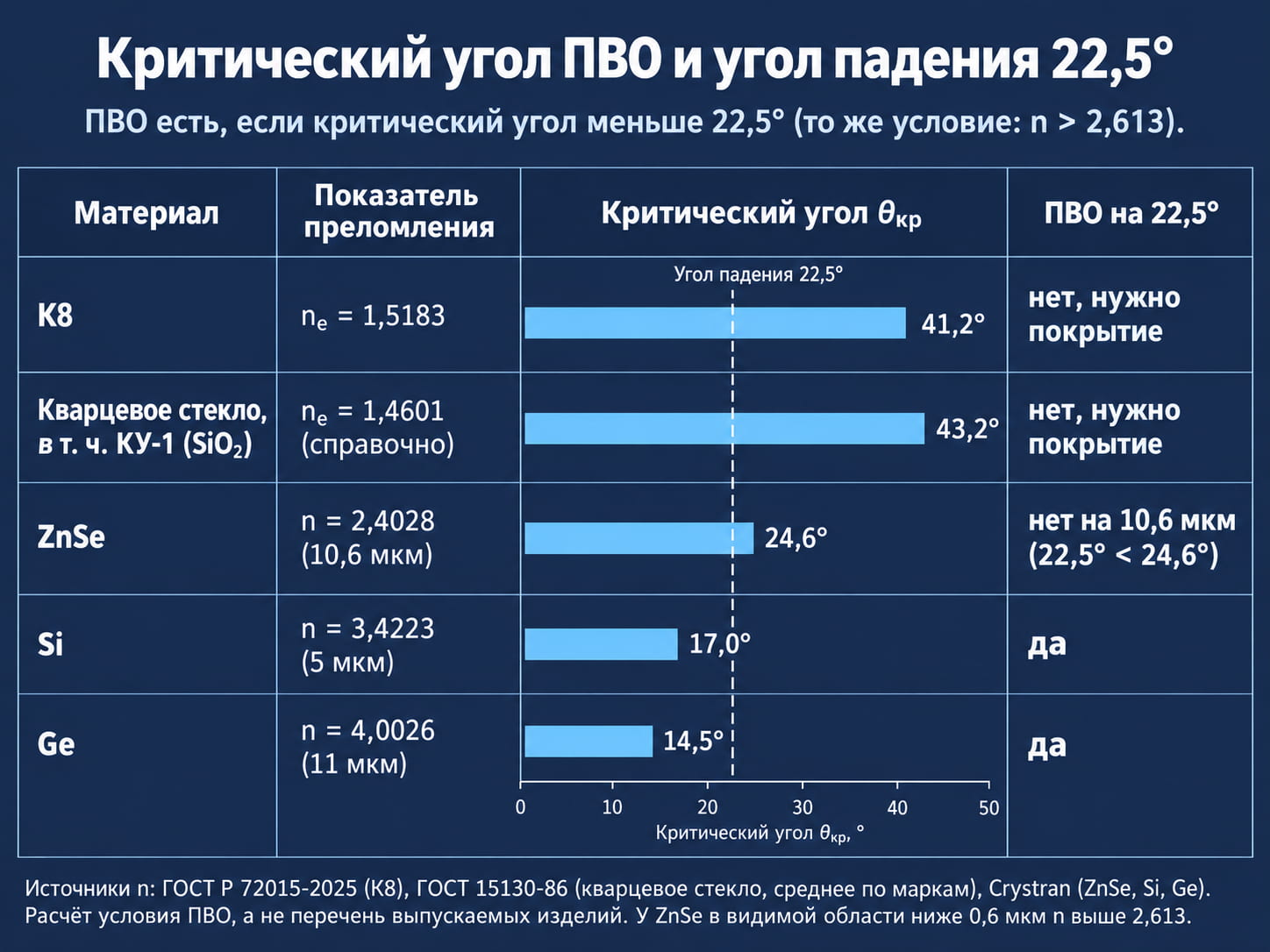 Критические углы ПВО для К8, КУ-1, ZnSe, Si и Ge в сравнении с углом падения 22,5° на отражающие грани призмы