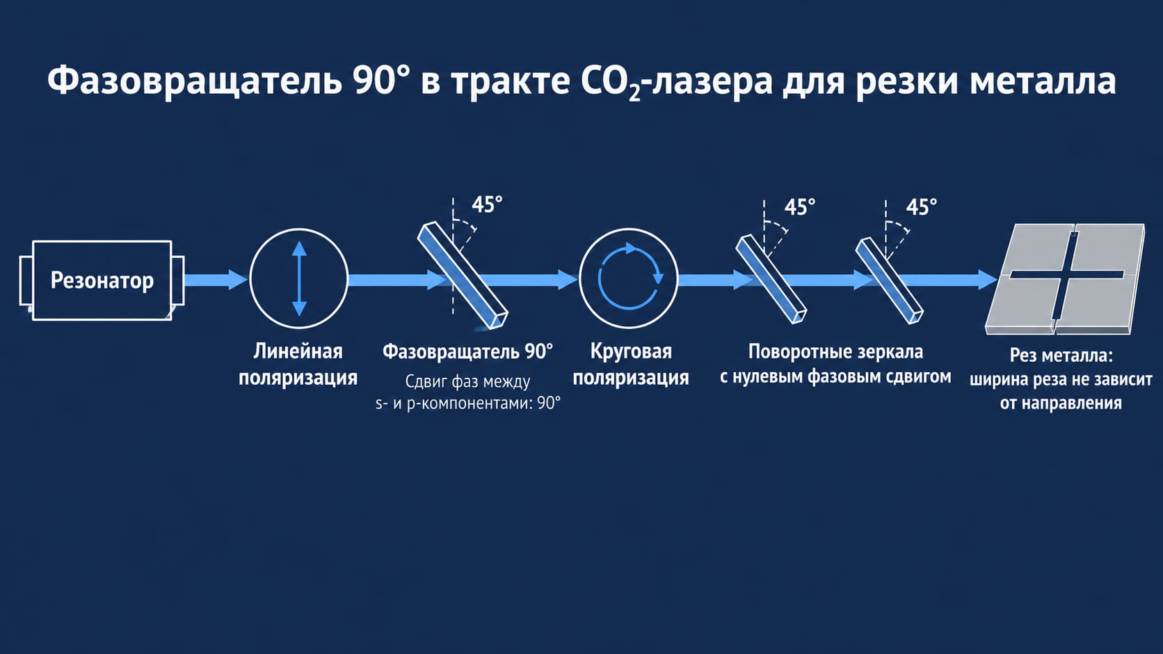 Фазовращатель 90° в тракте CO2-лазера: линейная поляризация становится круговой перед резкой металла