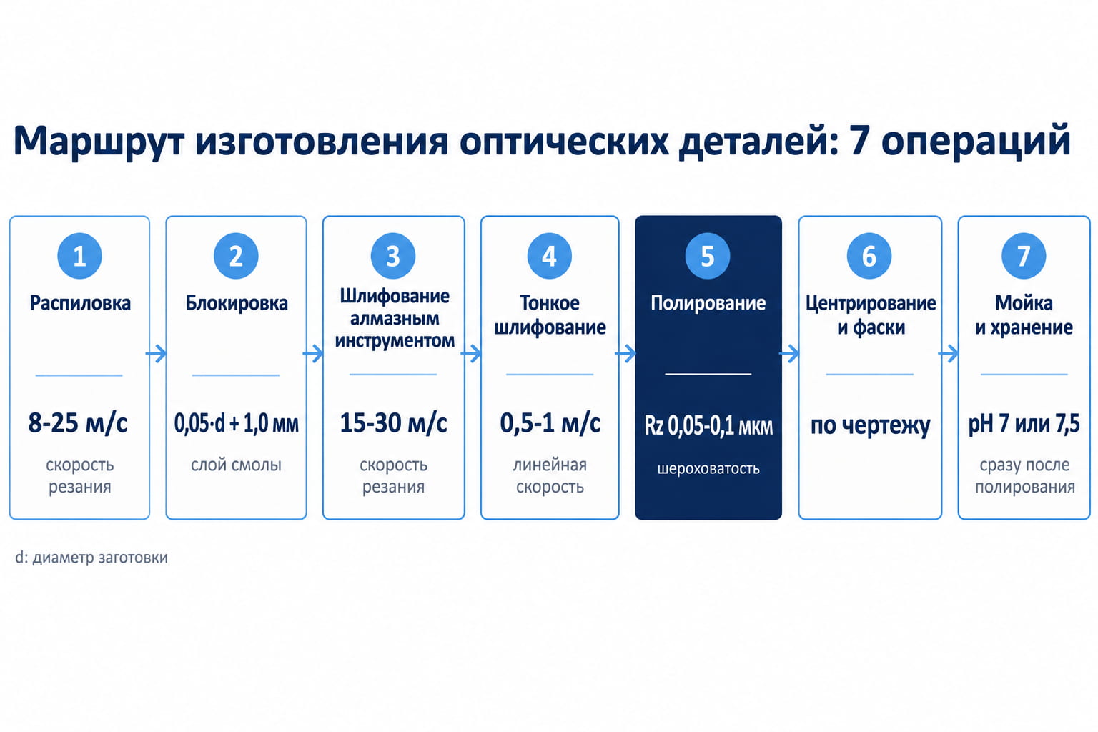 Схема маршрута обработки оптического стекла из 7 операций: от распиловки до мойки и хранения
