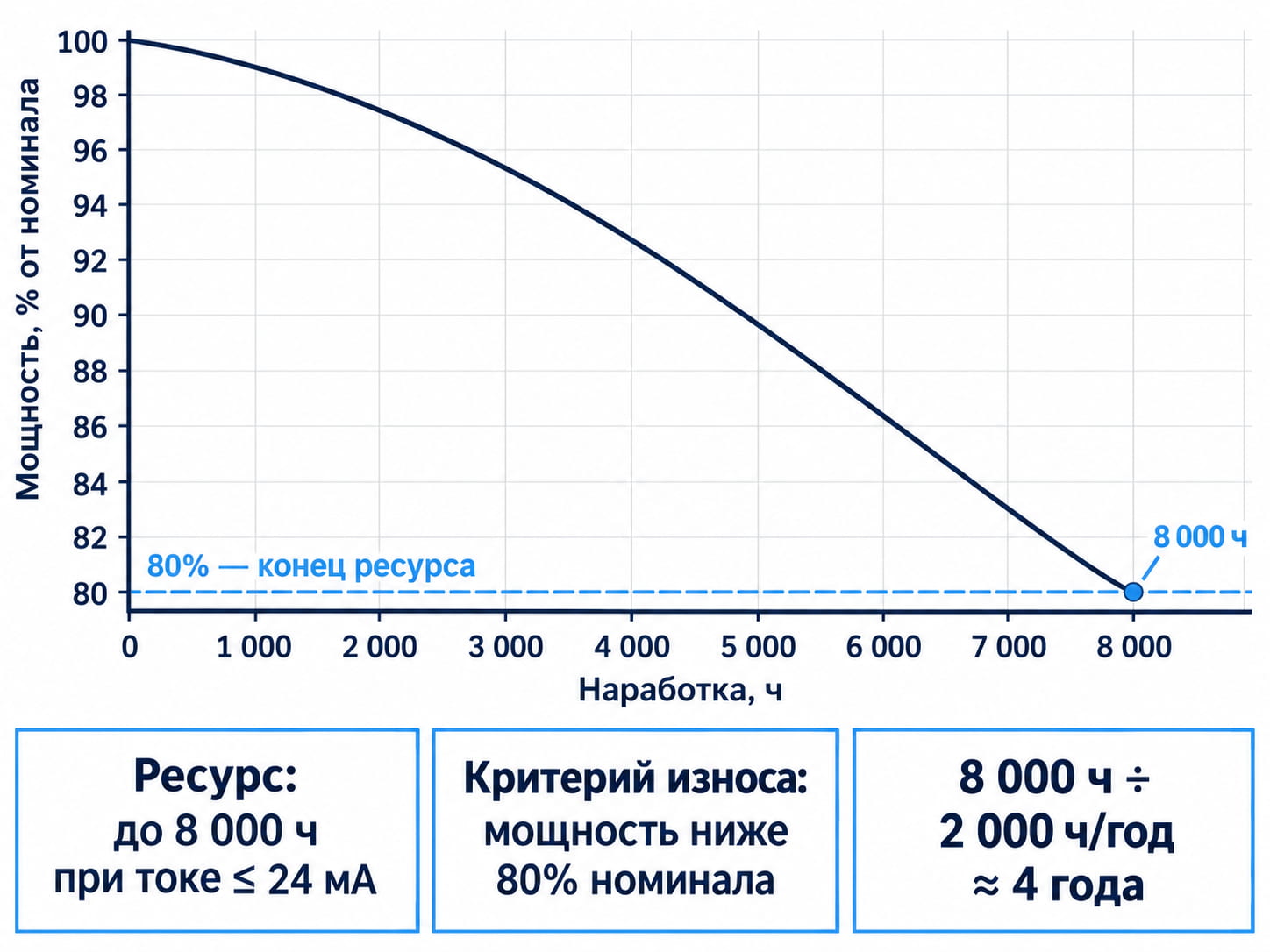 Срок службы лазерной трубки: график деградации мощности и критерий износа 80%