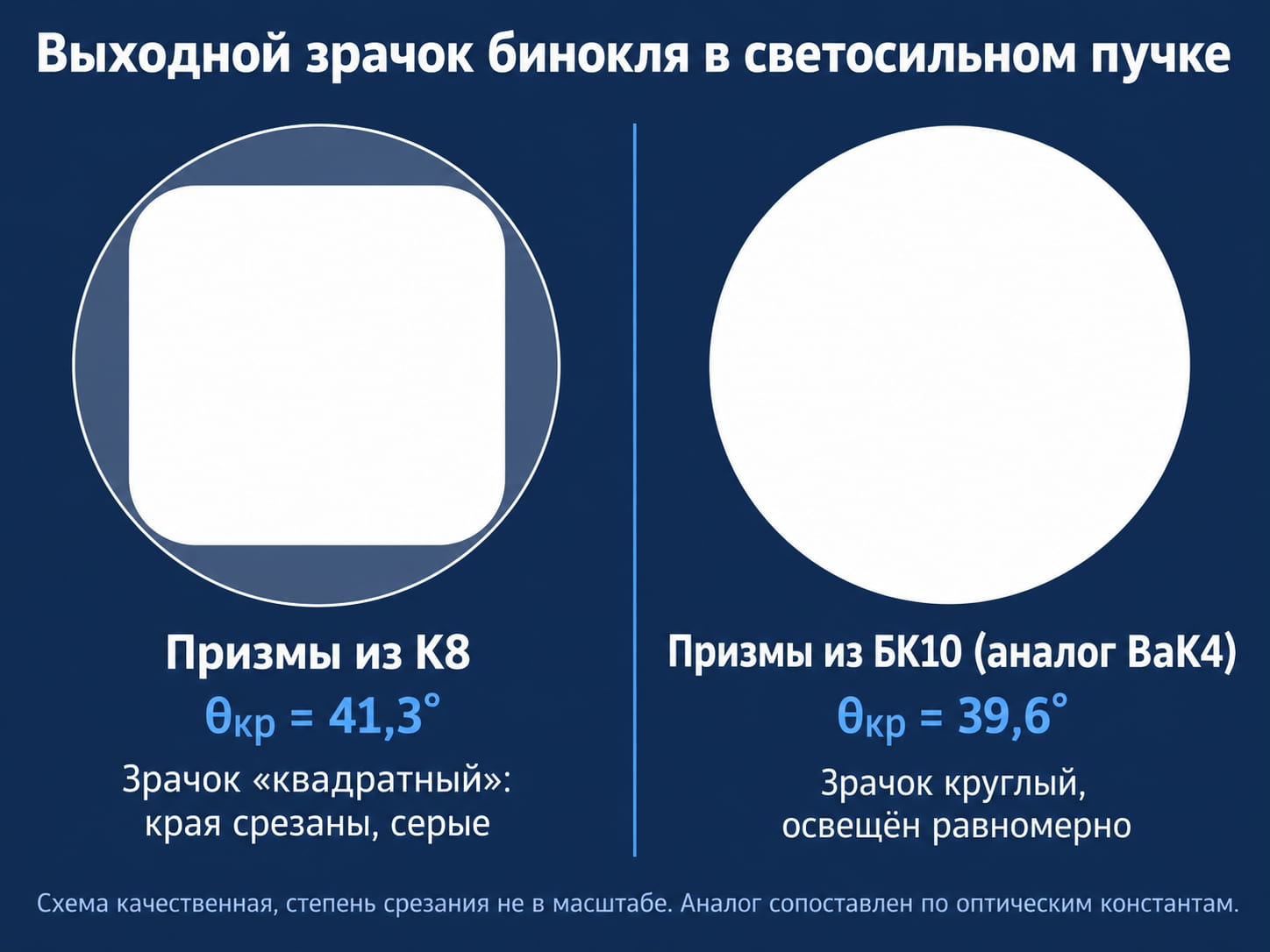 Выходной зрачок бинокля: квадратный у призм из К8, круглый у призм из БК10 (аналог BaK4)