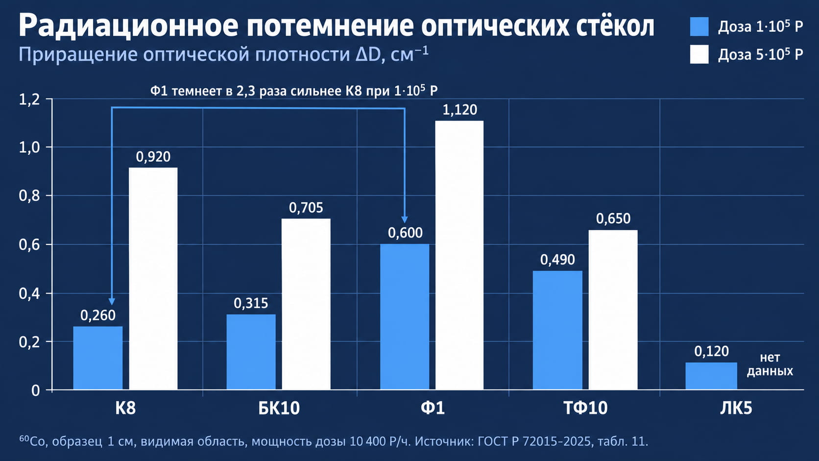 Радиационное потемнение стёкол К8, БК10, Ф1, ТФ10 и ЛК5: приращение оптической плотности ΔD