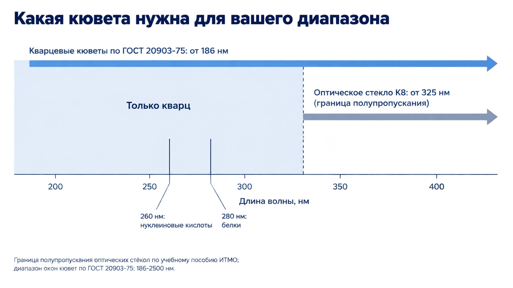 Шкала длин волн 180-400 нм: кварцевые кюветы работают от 186 нм, стеклянные из К8 только от 325 нм