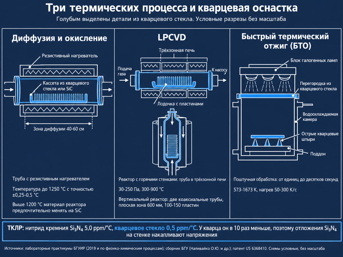 Схема кварцевых реакторов: труба диффузии, реактор LPCVD и камера быстрого термического отжига со штырями