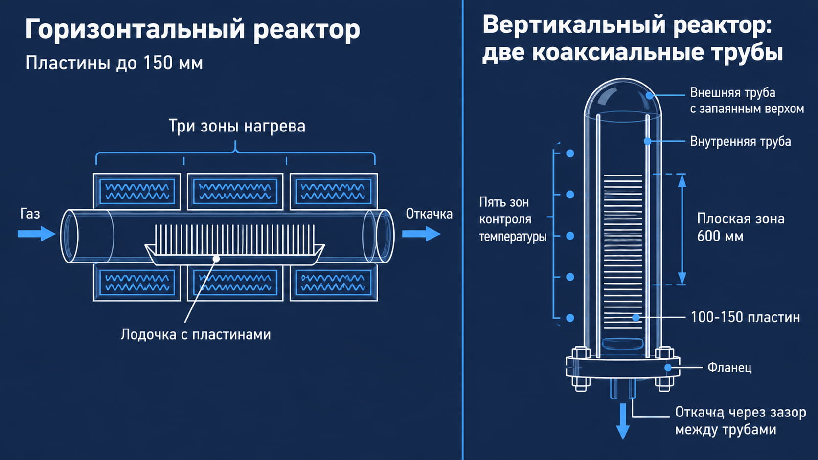 Схема: горизонтальный реактор и вертикальный реактор LPCVD из двух коаксиальных кварцевых труб