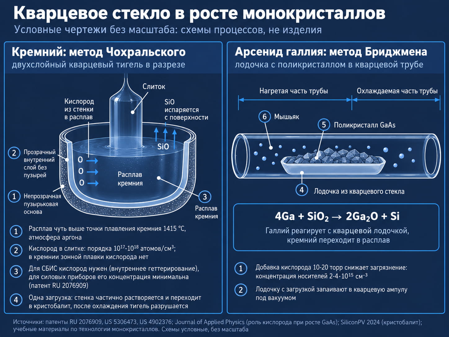 Схема: двухслойный кварцевый тигель для выращивания кремния и кварцевая лодочка с арсенидом галлия
