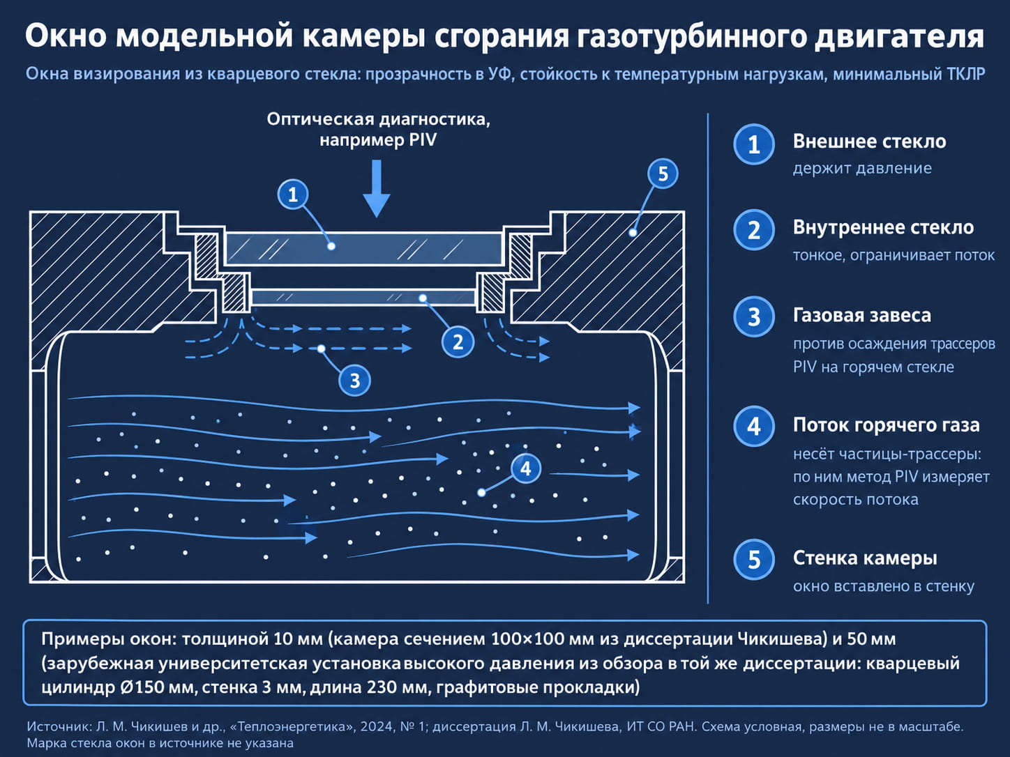 Схема окна камеры сгорания: тонкое внутреннее стекло, внешнее стекло под давлением и газовая завеса
