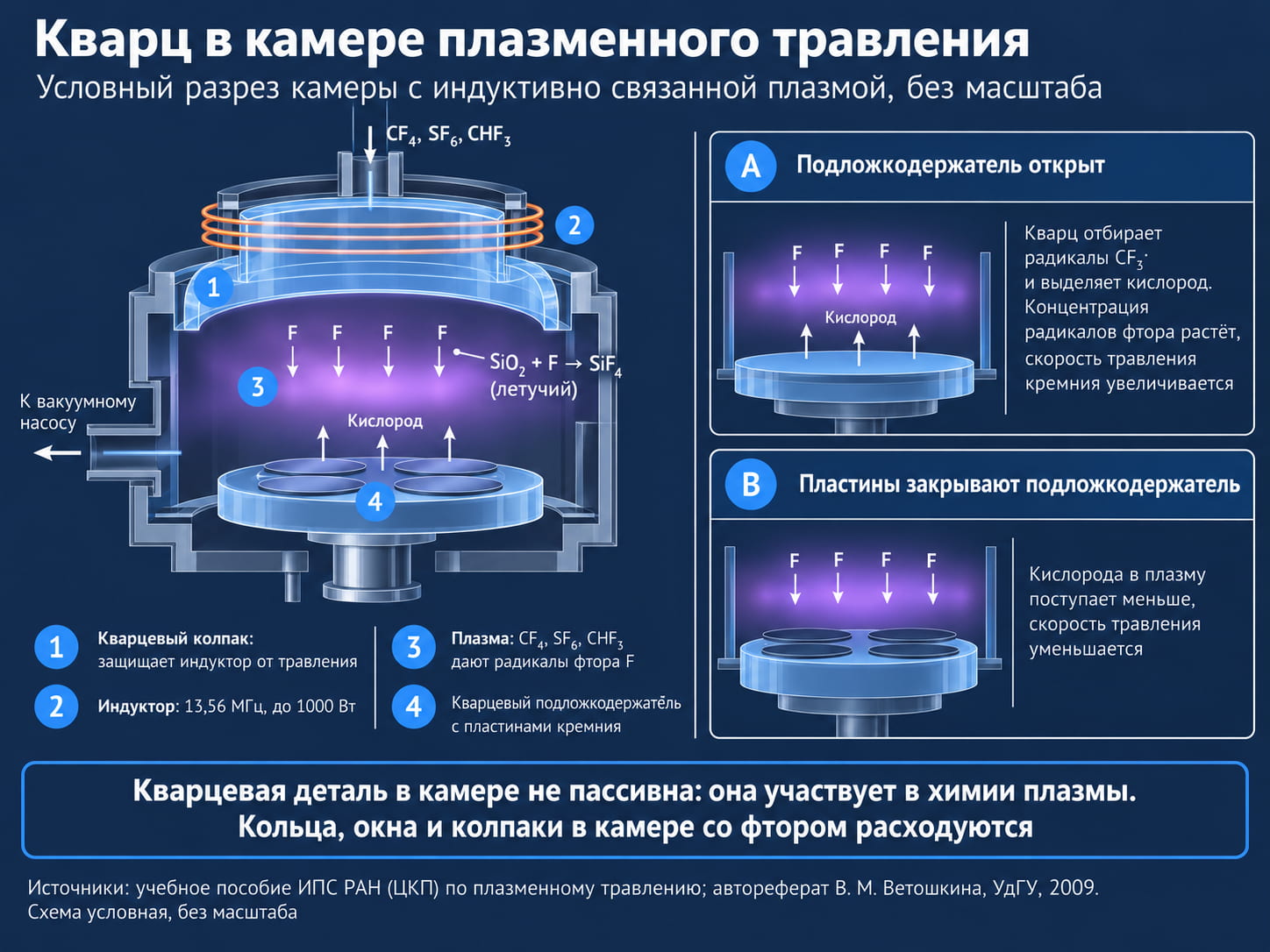 Схема камеры плазменного травления: кварцевый колпак индуктора и подложкодержатель с эффектом загрузки