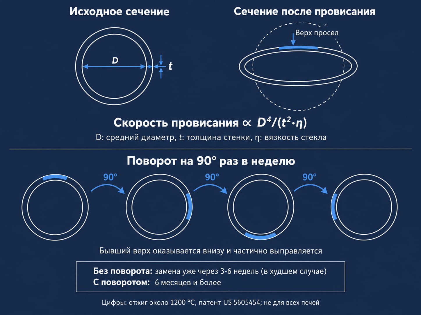 Схема провисания кварцевой трубы: сечение до и после, D и t, поворот на 90° по четырём положениям